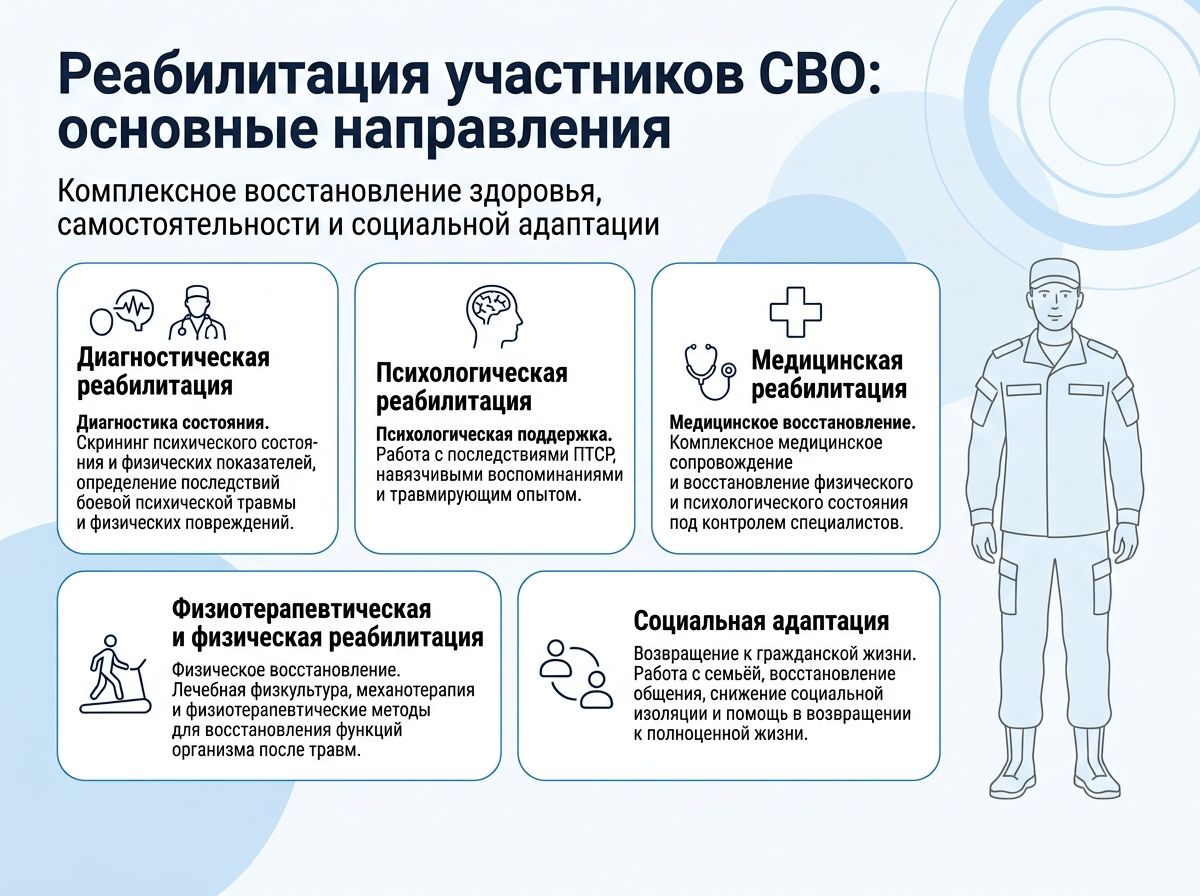 Реабилитация участников СВО в Отрадном инфографика